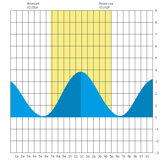 Mallard Island tide chart for Tuesday, November 12, 2024