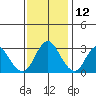 Mallard Island tide chart for Tuesday, November 12, 2024