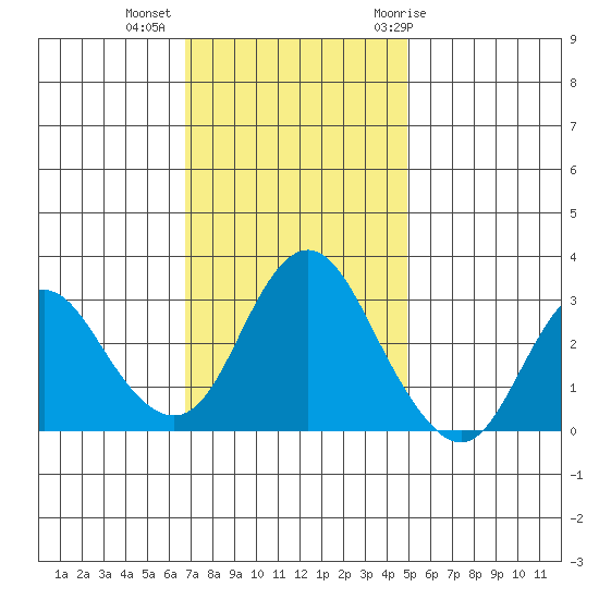 Mallard Island tide chart for Wednesday, November 13, 2024