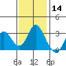 Mallard Island tide chart for Thursday, November 14, 2024