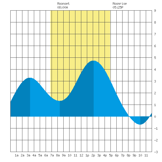 Mallard Island tide chart for Saturday, November 16, 2024