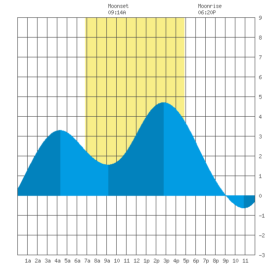 Mallard Island tide chart for Sunday, November 17, 2024