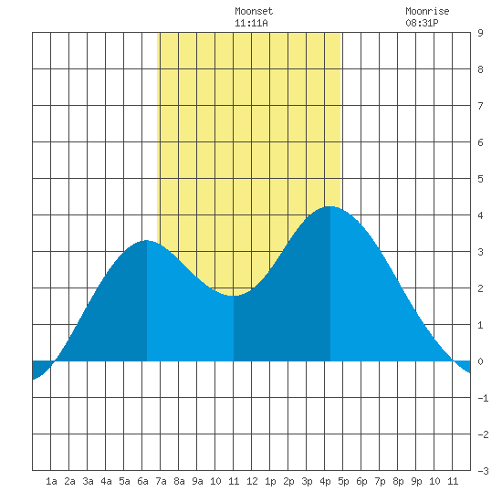 Mallard Island tide chart for Tuesday, November 19, 2024