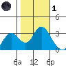 Mallard Island tide chart for Friday, November 1, 2024