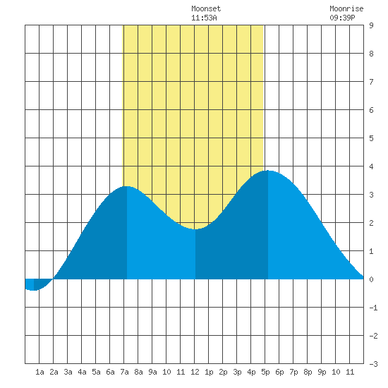 Mallard Island tide chart for Wednesday, November 20, 2024