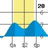 Mallard Island tide chart for Wednesday, November 20, 2024