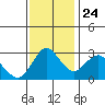 Mallard Island tide chart for Sunday, November 24, 2024