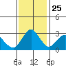 Mallard Island tide chart for Monday, November 25, 2024