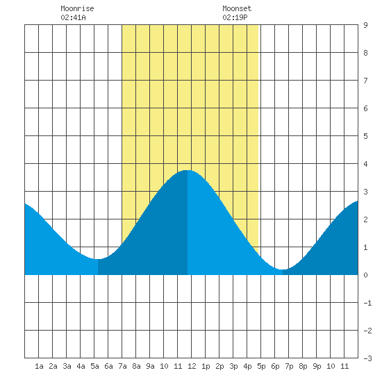 Mallard Island tide chart for Tuesday, November 26, 2024