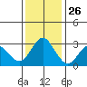 Mallard Island tide chart for Tuesday, November 26, 2024