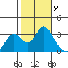 Mallard Island tide chart for Saturday, November 2, 2024