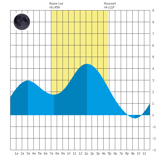 Mallard Island tide chart for Saturday, November 30, 2024