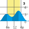 Mallard Island tide chart for Sunday, November 3, 2024