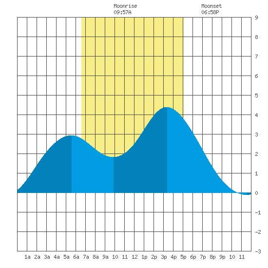 Mallard Island tide chart for Monday, November 4, 2024
