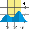 Mallard Island tide chart for Monday, November 4, 2024
