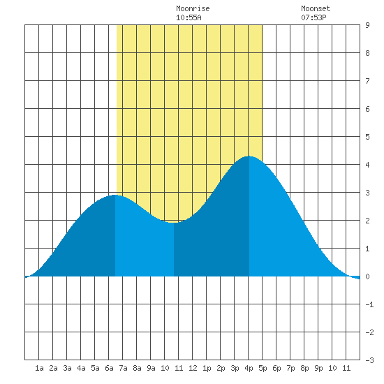 Mallard Island tide chart for Tuesday, November 5, 2024