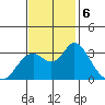 Mallard Island tide chart for Wednesday, November 6, 2024