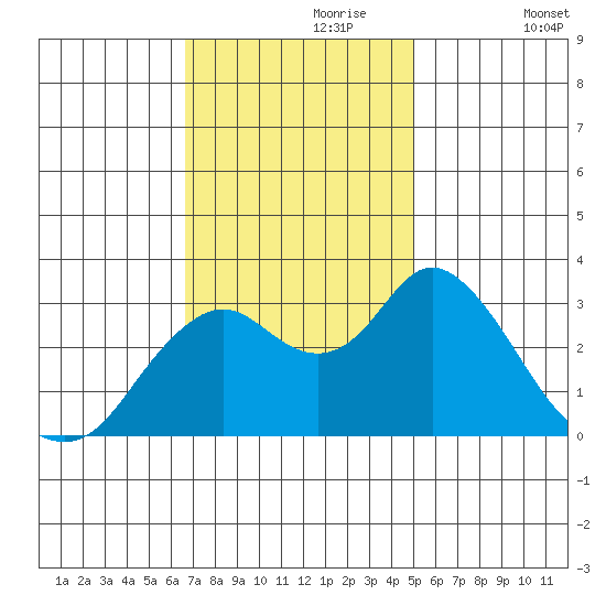 Mallard Island tide chart for Thursday, November 7, 2024