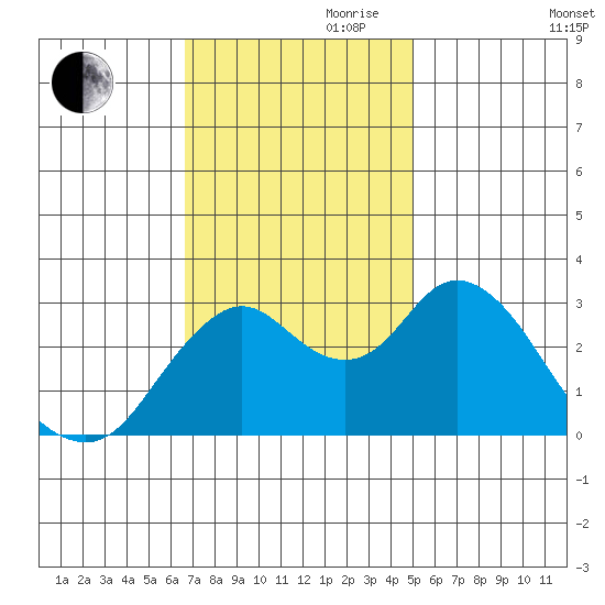 Mallard Island tide chart for Friday, November 8, 2024