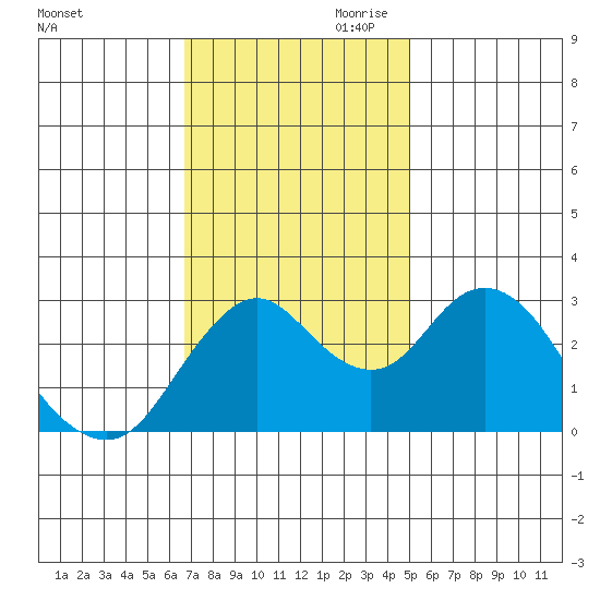 Mallard Island tide chart for Saturday, November 9, 2024