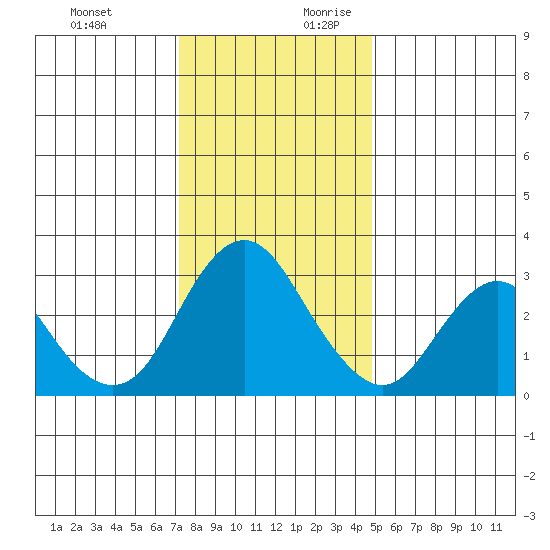 Mallard Island tide chart for Tuesday, December 10, 2024