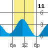 Mallard Island tide chart for Wednesday, December 11, 2024