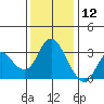 Mallard Island tide chart for Thursday, December 12, 2024