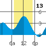 Mallard Island tide chart for Friday, December 13, 2024