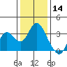 Mallard Island tide chart for Saturday, December 14, 2024