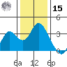 Mallard Island tide chart for Sunday, December 15, 2024