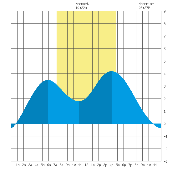Mallard Island tide chart for Wednesday, December 18, 2024