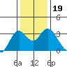 Mallard Island tide chart for Thursday, December 19, 2024