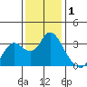 Mallard Island tide chart for Sunday, December 1, 2024