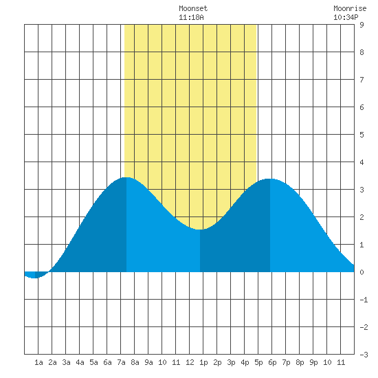 Mallard Island tide chart for Friday, December 20, 2024