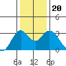 Mallard Island tide chart for Friday, December 20, 2024