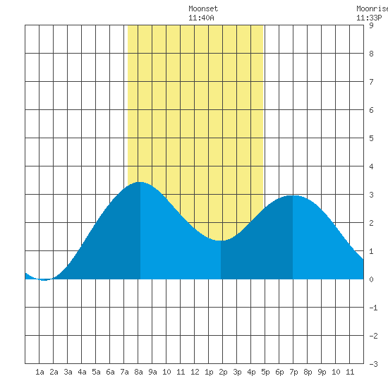 Mallard Island tide chart for Saturday, December 21, 2024