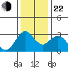 Mallard Island tide chart for Sunday, December 22, 2024