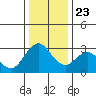 Mallard Island tide chart for Monday, December 23, 2024