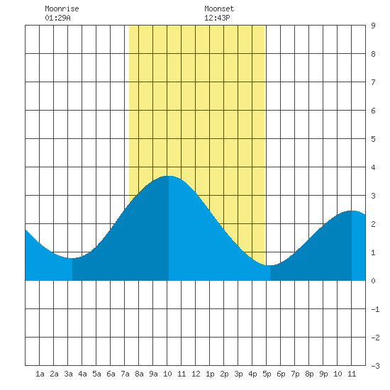 Mallard Island tide chart for Tuesday, December 24, 2024