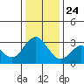 Mallard Island tide chart for Tuesday, December 24, 2024