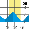 Mallard Island tide chart for Wednesday, December 25, 2024