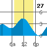 Mallard Island tide chart for Friday, December 27, 2024
