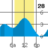 Mallard Island tide chart for Saturday, December 28, 2024