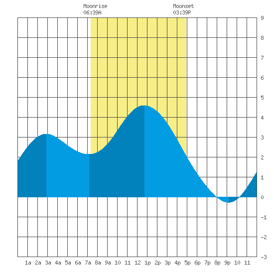 Mallard Island tide chart for Sunday, December 29, 2024