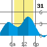 Mallard Island tide chart for Tuesday, December 31, 2024