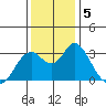 Mallard Island tide chart for Thursday, December 5, 2024