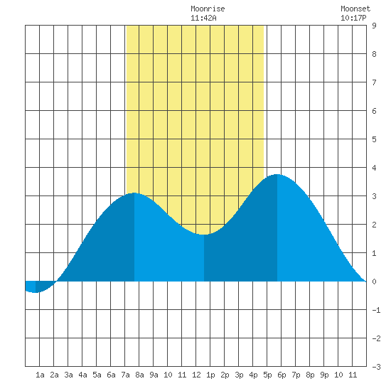 Mallard Island tide chart for Friday, December 6, 2024