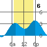 Mallard Island tide chart for Friday, December 6, 2024