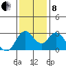 Mallard Island tide chart for Sunday, December 8, 2024