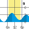 Mallard Island tide chart for Monday, December 9, 2024
